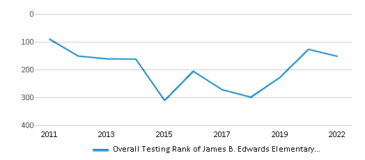 James B. Edwards Elementary School (Ranked Top 20% For 2024-25) - Mount ...