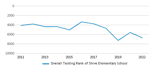 Shive Elementary School (Ranked Bottom 50% for 2024-25) - Vernon, TX