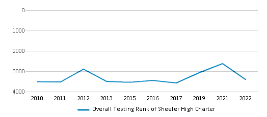 Sheeler High Charter (Ranked Bottom 50% for 2024) - Apopka, FL