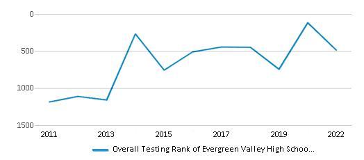 This chart displays the overall school rank of Evergreen Valley High School, with the latest 2021-22 school year data.