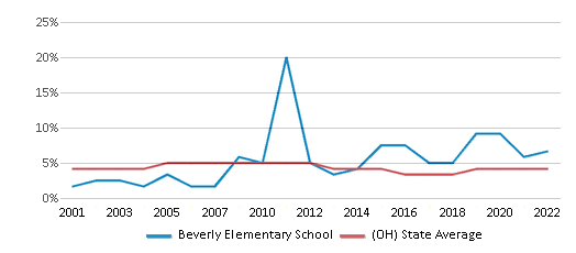 Beverly-center Elementary School (2023-24 Ranking) - Beverly, OH