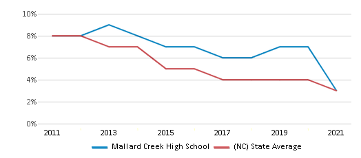 This chart displays the percentage of students who is eligible for reduced lunch in Mallard Creek High School and the percentage of public school students who is eligible for reduced lunch in North Carolina by year, with the latest 2020-21 school year data.