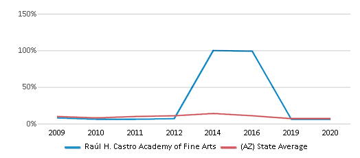 Starlight Park College Preparatory and Community School