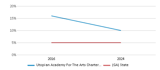 This chart showcases the percentage of students eligible for reduced-price lunch at Utopian Academy For The Arts Charter School, juxtaposed with the average percentage of public school students eligible for reduced-price lunch in the State Specialty Schools I - Utopian Academy For The Arts Char and Georgia, utilizing data that spans several years and includes the most recent figures from the 2023-24 school year.
