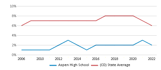 Aspen High School (Ranked Top 20% for 2024) Aspen CO