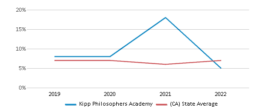 KIPP Philosophers Academy