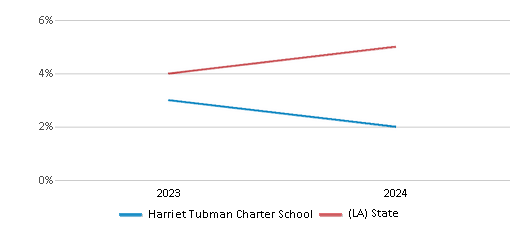 This chart showcases the percentage of students eligible for reduced-price lunch at Harriet Tubman Charter School, juxtaposed with the average percentage of public school students eligible for reduced-price lunch in the Harriet Tubman Charter School District and Louisiana, utilizing data that spans several years and includes the most recent figures from the 2023-24 school year.