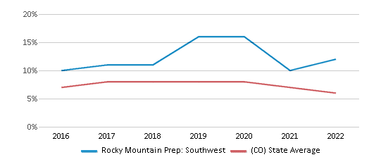 Rocky Mountain Prep Federal