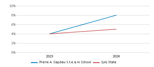 This chart showcases the percentage of students eligible for reduced-price lunch at Pierre A. Capdau S.t.e.a.m School, juxtaposed with the average percentage of public school students eligible for reduced-price lunch in the Pierre A. Capdau S.T.E.A.M. School District and Louisiana, utilizing data that spans several years and includes the most recent figures from the 2023-24 school year.
