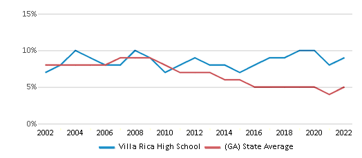 This chart displays the percentage of students who is eligible for reduced lunch in Villa Rica High School and the percentage <a href=