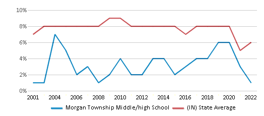 Morgan Township Middle-High School