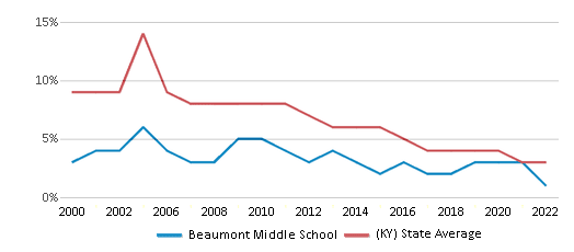 Beaumont Middle School Ranked Top 10 for 2024 Lexington KY