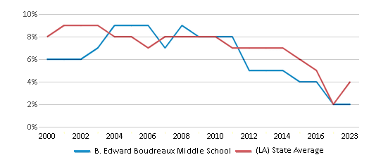 B. Edward Boudreaux Middle School (Ranked Bottom 50% For 2024-25 ...