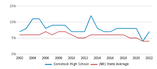 2020 - Comstock Public Schools