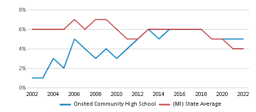 High School - Our Schools - Onsted Community Schools
