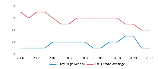 This chart displays the percentage of students who is eligible for reduced <a href=