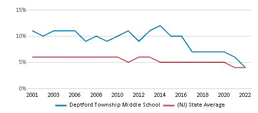 Deptford Township Middle School (Ranked Top 50% for 2024) - Sewell, NJ