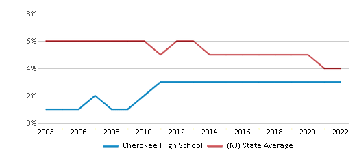 Cherokee High School / Overview