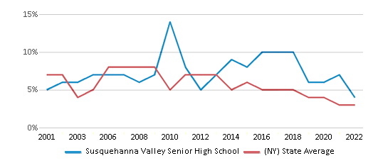 Susquehanna Valley Central School District