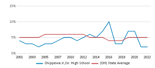 Chippewa Jr. sr. High School Ranked Top 30 for 2024