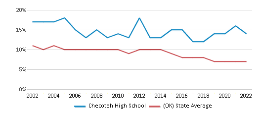 This chart displays the percentage of students who is eligible for reduced lunch in Checotah High School and the percentage of public school students who is eligible for reduced lunch in Oklahoma by year, with the latest 2021-22 school year data.