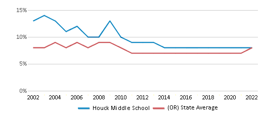 Houck Middle School - Middle School in Salem