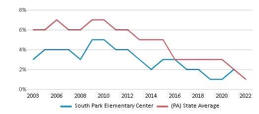 South Park Elementary Center, Rankings & Reviews 