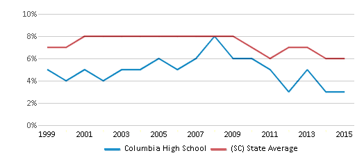 Columbia High School (Ranked Bottom 50% for 2024) - Columbia, SC