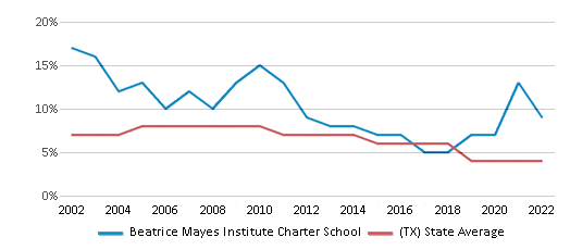 Beatrice Mayes Institute Charter School 2024 Ranking Houston TX