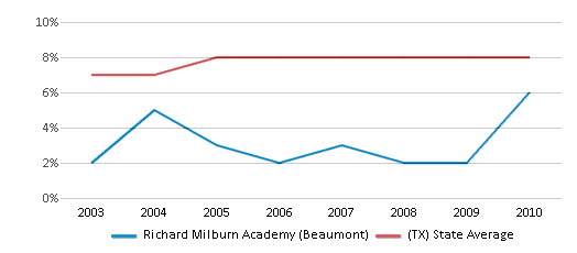 Richard Milburn Academy Beaumont Closed 2011 Beaumont TX