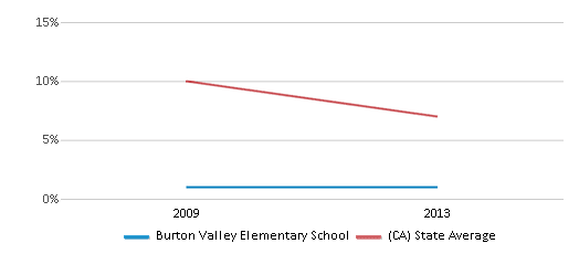 Burton Valley Elementary School Ranked Top 5 for 2024