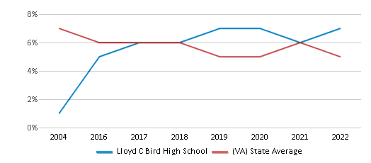 SCC: Viewing School - Lloyd C. Bird High School
