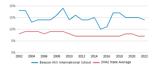 About Beacon Hill  Schools, Demographics, Things to Do 