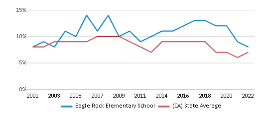 Eagle Rock Elementary School