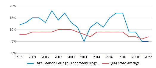 Lake Balboa College Preparatory Magnet K-12 (Ranked Top 30% for