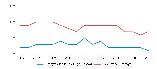 This chart displays the percentage of students who is eligible for reduced lunch in Evergreen Valley High School and the percentage of public school students who is eligible for reduced lunch in <a href=