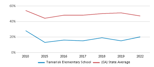 Tamarisk Elementary School (Ranked Bottom 50% for 2024-25) - Palmdale, CA