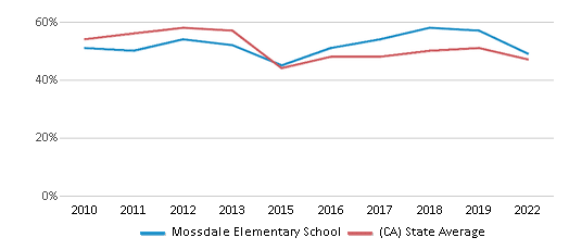 Mossdale Elementary School (Ranked Top 50% for 2024-25) - Manteca, CA