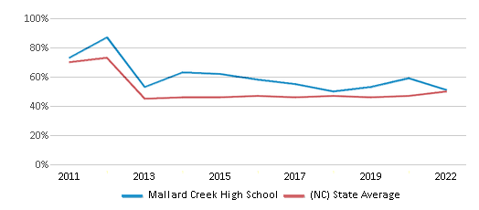 This chart displays the percentage of students that scored at or above 