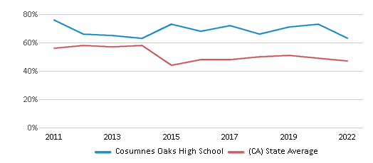 This chart displays the percentage of students that scored at or above 