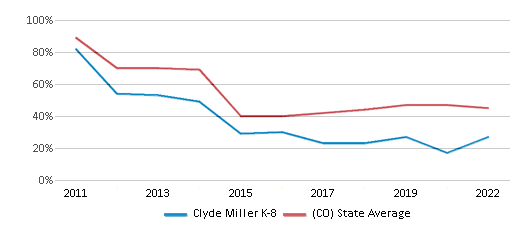 Clyde Miller K-8 (Ranked Bottom 50% for 2024-25) - Aurora, CO