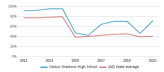 This chart displays the percentage of students that scored at or above 