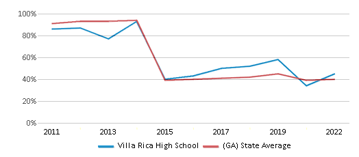 This chart displays the percentage of students that scored at or above 