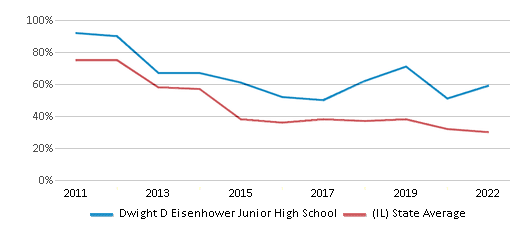 This chart presents a comparison of the percentage of students at sd54.orgDwight D Eisenhower Junior High School who have achieved proficiency or higher in RLA (Reading and Language Arts) with the average percentages observed in the Schaumburg Community Consolidated School District 54 and Illinois public schools over several years, with the most recent data from the 2021-22 school year.