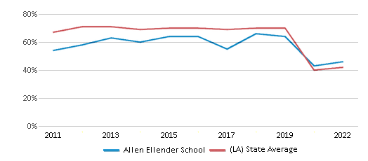 Allen Ellender School (Ranked Top 50% for 2024-25) - Marrero, LA