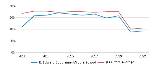 B. Edward Boudreaux Middle School (Ranked Bottom 50% For 2024-25 ...