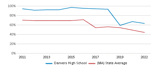 This chart displays the percentage of students that scored at or above 