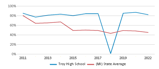 This chart displays the percentage of students that scored at or above 