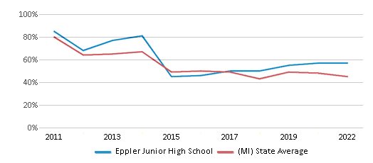 Eppler Junior High School (Ranked Top 30% for 2024-25) - Utica, MI