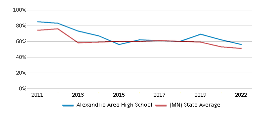 This chart displays the percentage of students that scored at or above 